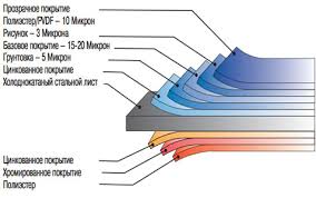 Структура металлосайдинга