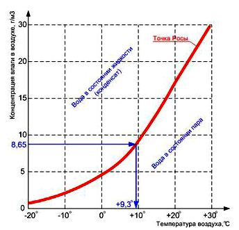 Зависимость агрегатного состояния воды от температуры и влажности воздуха, совокупность значений точки росы представлена красной линией